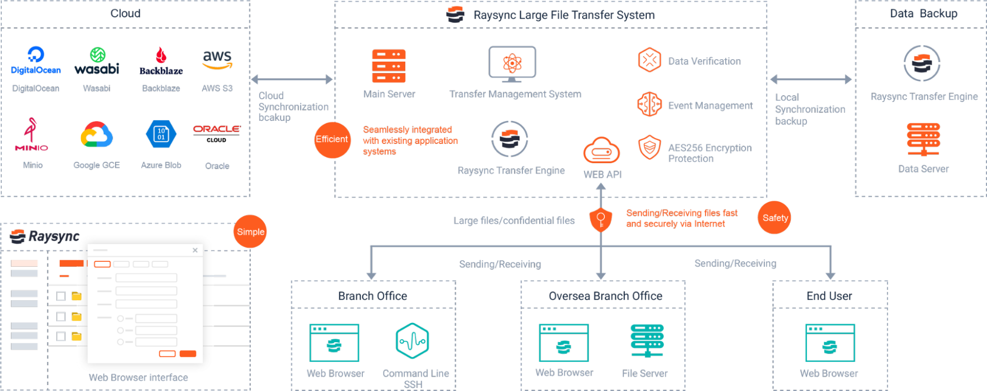 Raysync System Architecture